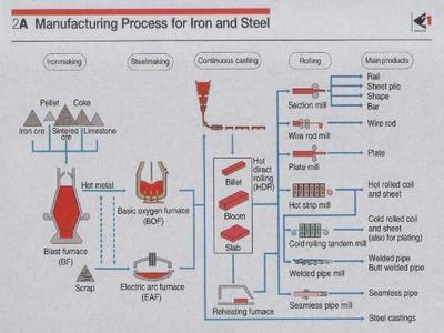 钢铁生产工艺流程PPT
